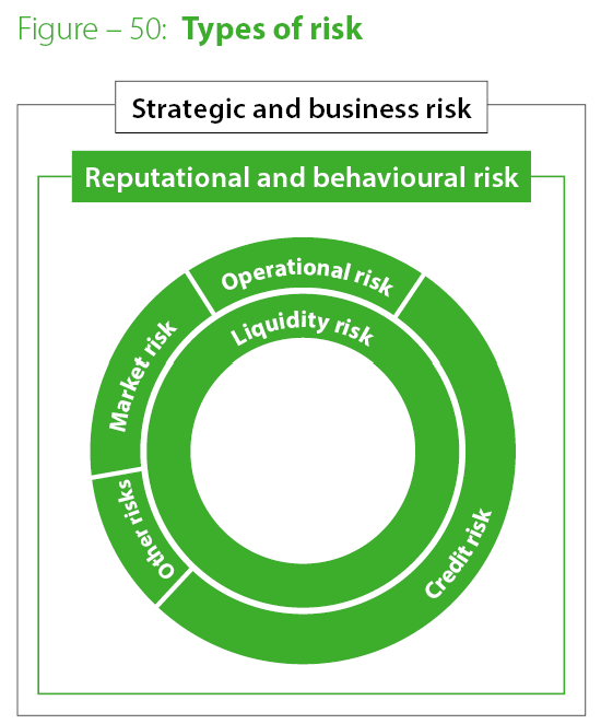 Diagram of Types of risk