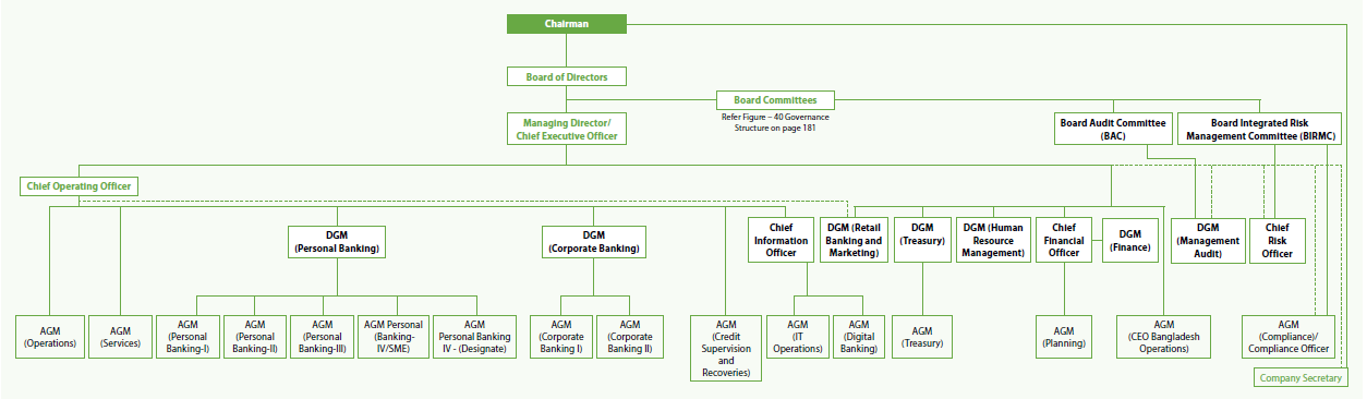The Bank’s organisation structure
